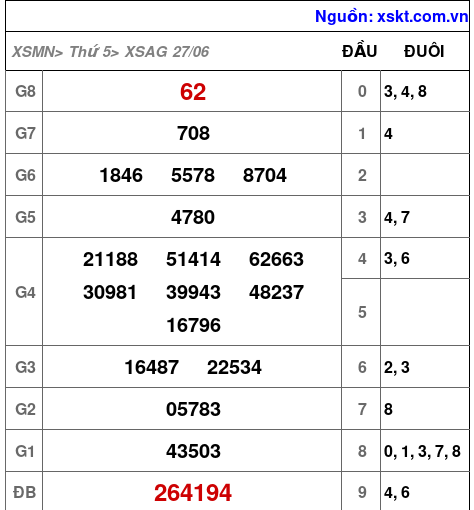 XSAG ngày 27-6-2024