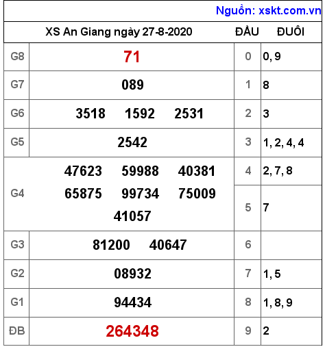 XSAG ngày 27-8-2020