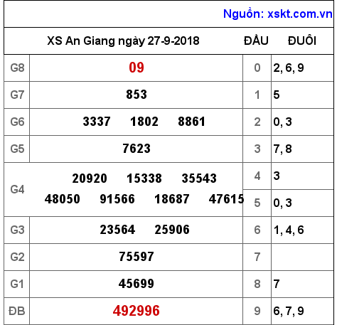 XSAG ngày 27-9-2018