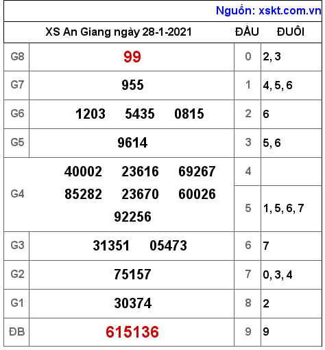 XSAG ngày 28-1-2021