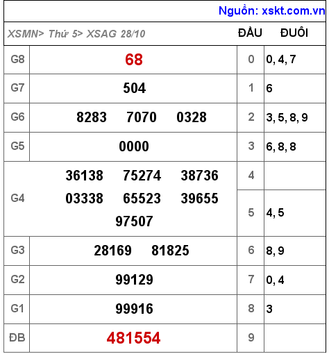 XSAG ngày 28-10-2021