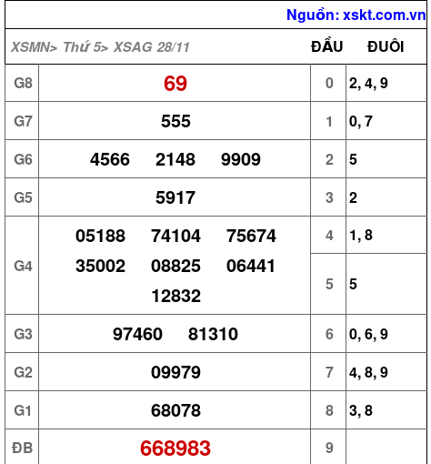 XSAG ngày 28-11-2024