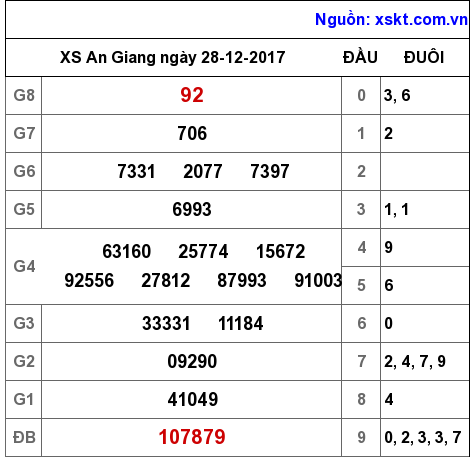 XSAG ngày 28-12-2017