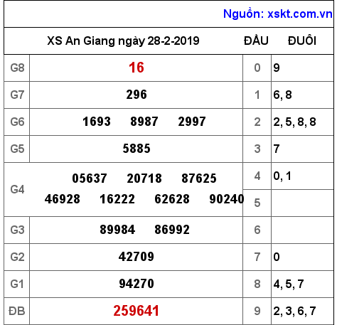 XSAG ngày 28-2-2019