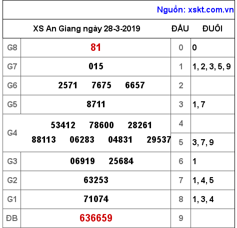 XSAG ngày 28-3-2019