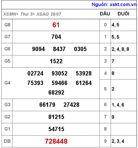 Kết quả XSAG ngày 28-7-2022