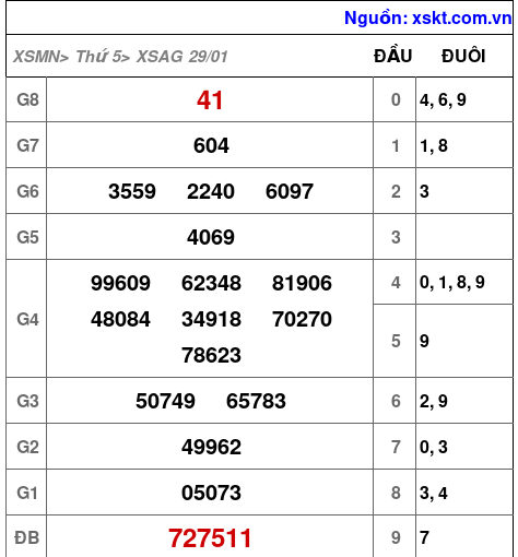 XSAG ngày 29-1-2026 XSAG ngày 29-1-2026