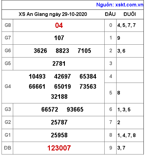 XSAG ngày 29-10-2020