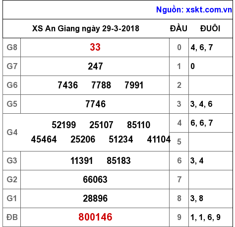 XSAG ngày 29-3-2018