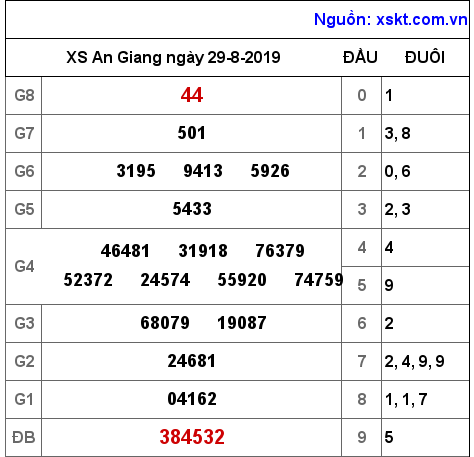 XSAG ngày 29-8-2019