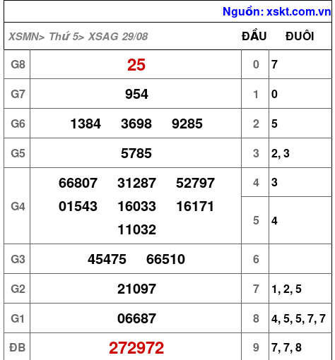 XSAG ngày 29-8-2024