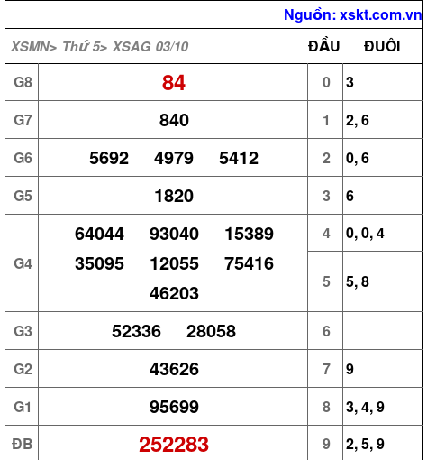 XSAG ngày 3-10-2024