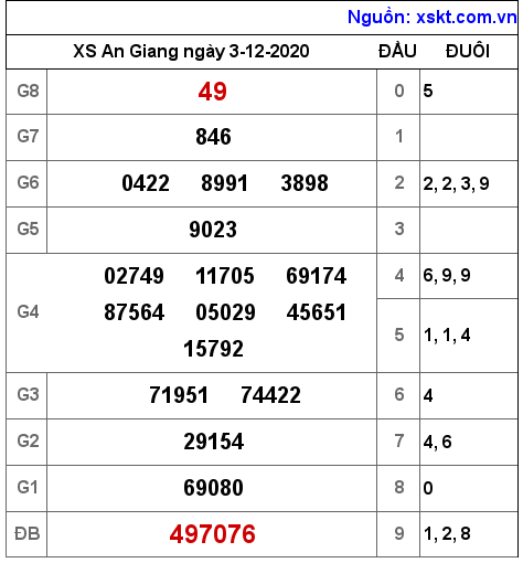 XSAG ngày 3-12-2020