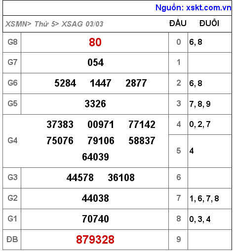 Kết quả XSAG ngày 3-3-2022