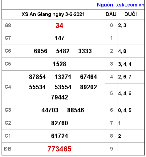 XSAG ngày 3-6-2021