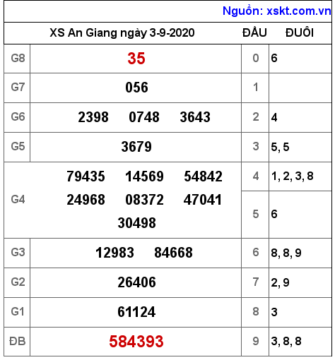 XSAG ngày 3-9-2020