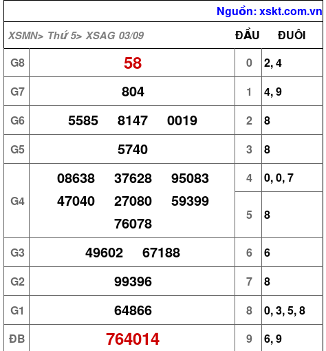Kết quả XSAG ngày 3-9-2026