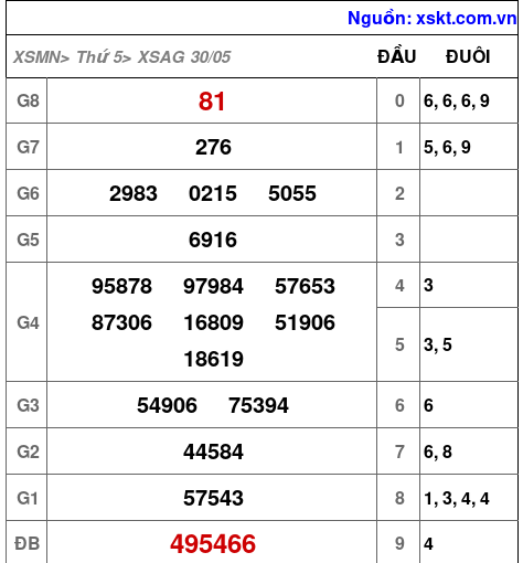 XSAG ngày 30-5-2024