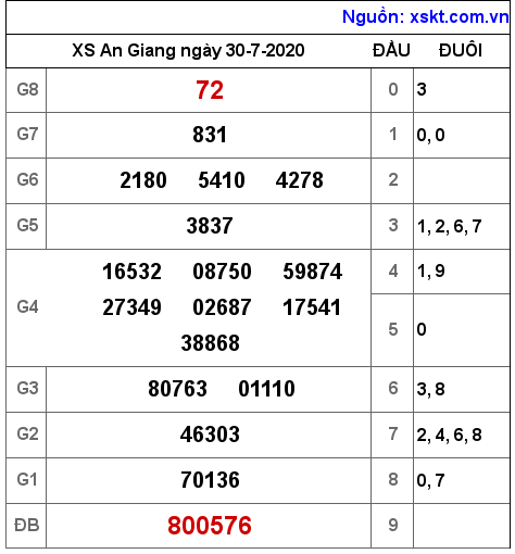 XSAG ngày 30-7-2020