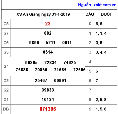 XSAG ngày 31-1-2019