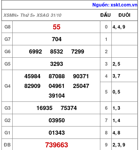 XSAG ngày 31-10-2024