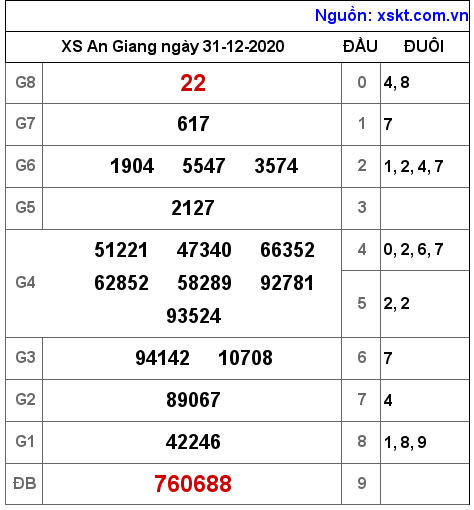 XSAG ngày 31-12-2020