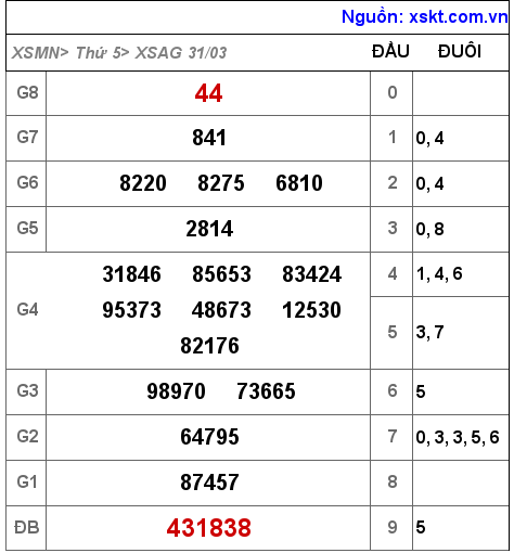 XSAG ngày 31-3-2022