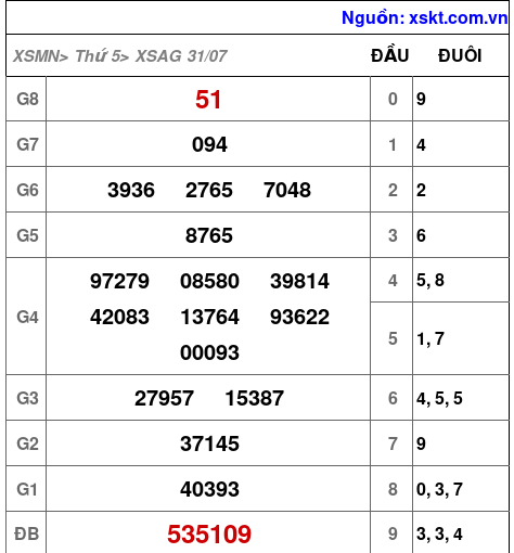 XSAG ngày 31-7-2025 XSAG ngày 31-7-2025