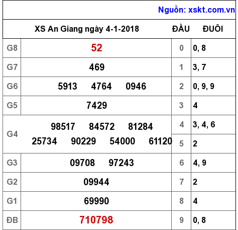 XSAG ngày 4-1-2018