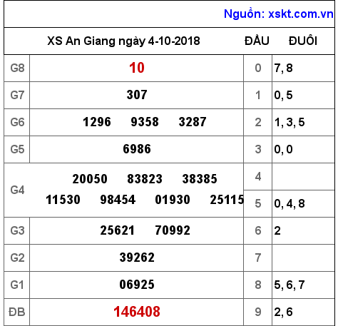 XSAG ngày 4-10-2018