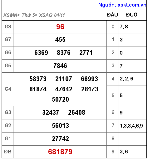 XSAG ngày 4-11-2021