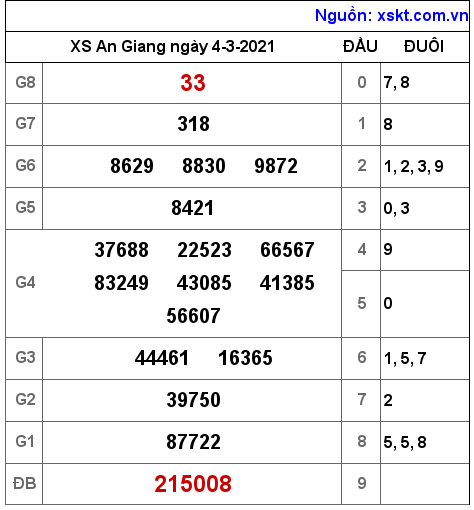 XSAG ngày 4-3-2021