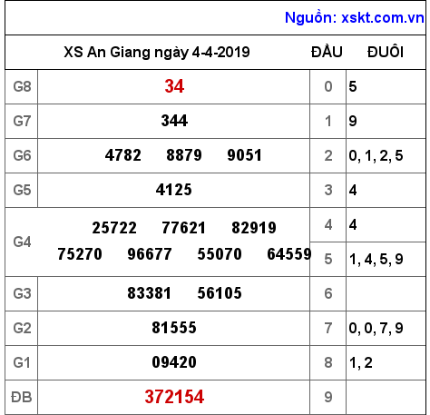 XSAG ngày 4-4-2019