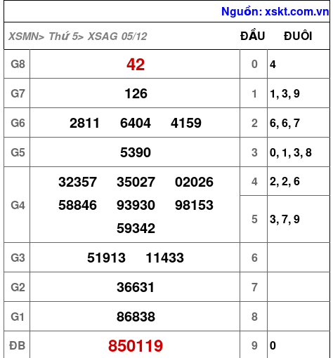 XSAG ngày 5-12-2024