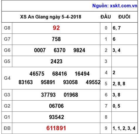 XSAG ngày 5-4-2018