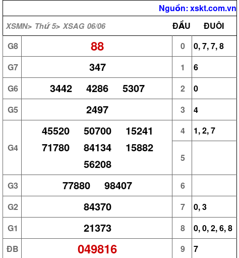 XSAG ngày 6-6-2024