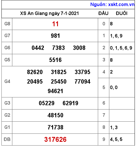 XSAG ngày 7-1-2021