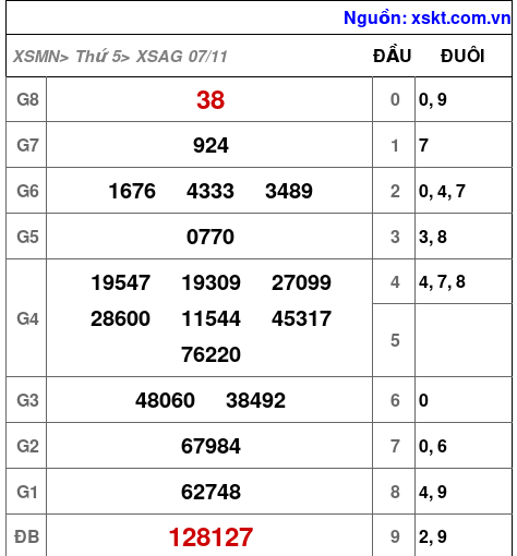 XSAG ngày 7-11-2024