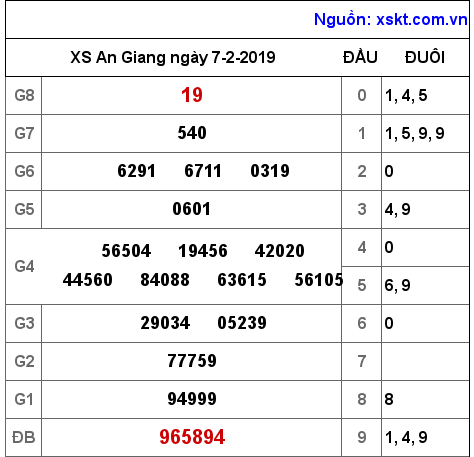 XSAG ngày 7-2-2019