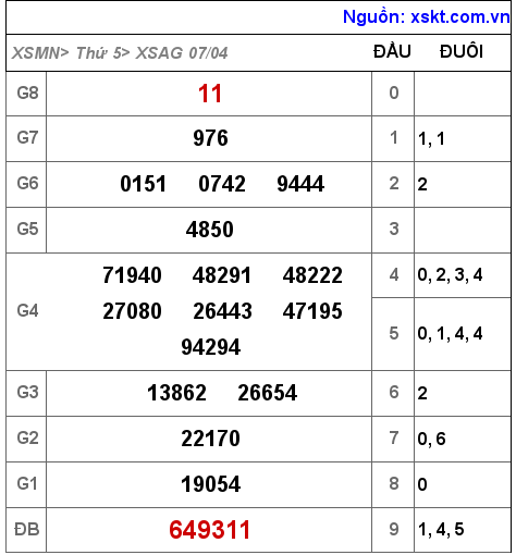 Kết quả XSAG ngày 7-4-2022