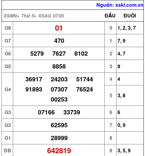XSAG ngày 7-5-2026