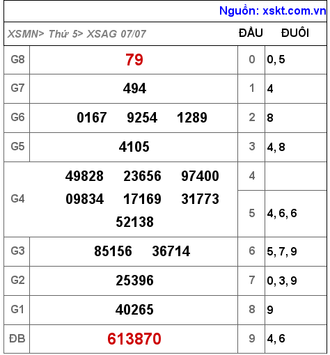 Kết quả XSAG ngày 7-7-2022