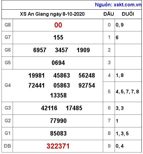 XSAG ngày 8-10-2020