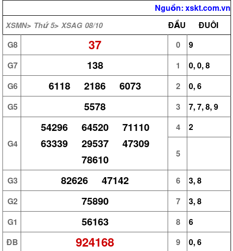 XSAG ngày 8-10-2026 XSAG ngày 8-10-2026