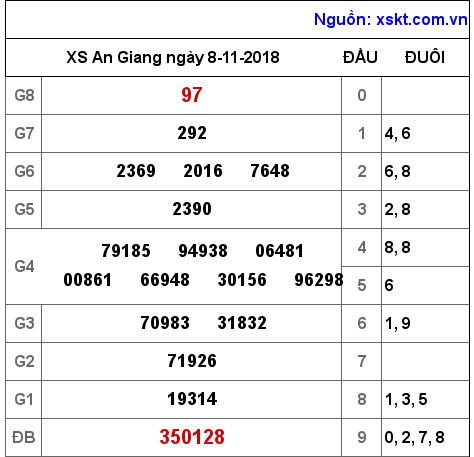 XSAG ngày 8-11-2018