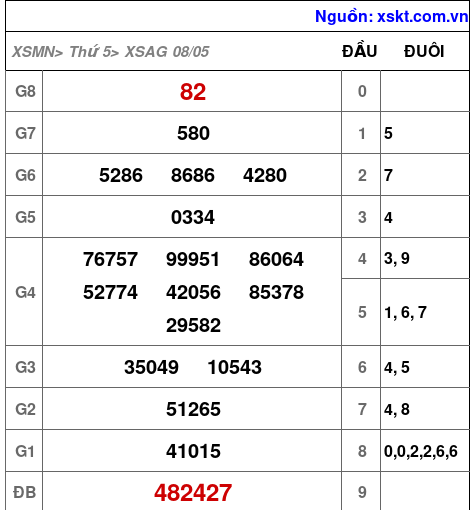 XSAG ngày 8-5-2025 XSAG ngày 8-5-2025