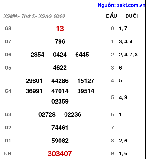 XSAG ngày 8-8-2024