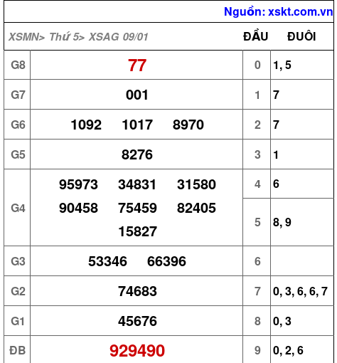 XSAG ngày 9-1-2025