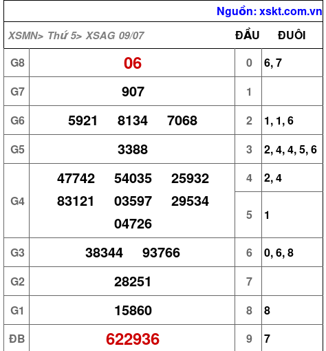 Kết quả XSAG ngày 9-7-2026