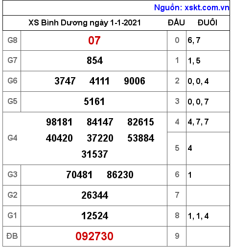 XSBD ngày 1-1-2021